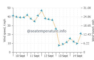 Weather in Santa Barbara Island (CA) today. 10-day marine weather forecast