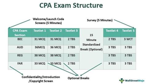 How Long It Takes To Complete Cpa Exam Duration And Time