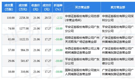 8月18日芳源股份现5笔折价18 的大宗交易 合计成交6455 95万元 数据 指标 资产负债率