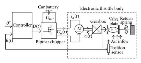 Electronic throttle control system. | Download Scientific Diagram