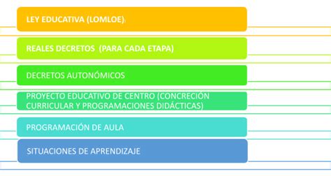 Los Niveles De Cocreci N Curricular Desde La Perspectiva Lomloe