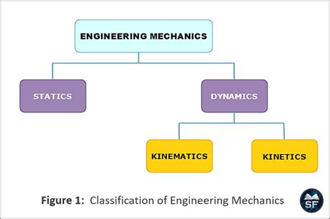 Engineering Mechanics - Sanfoundry