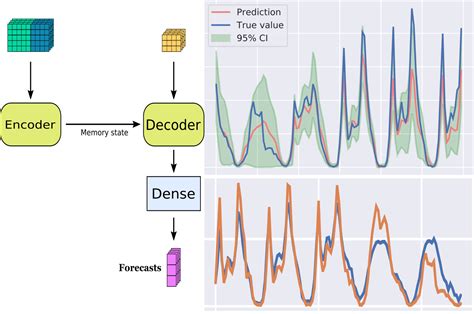 Time Series Forecasting Using An Lstm Version Of Rnn With Off