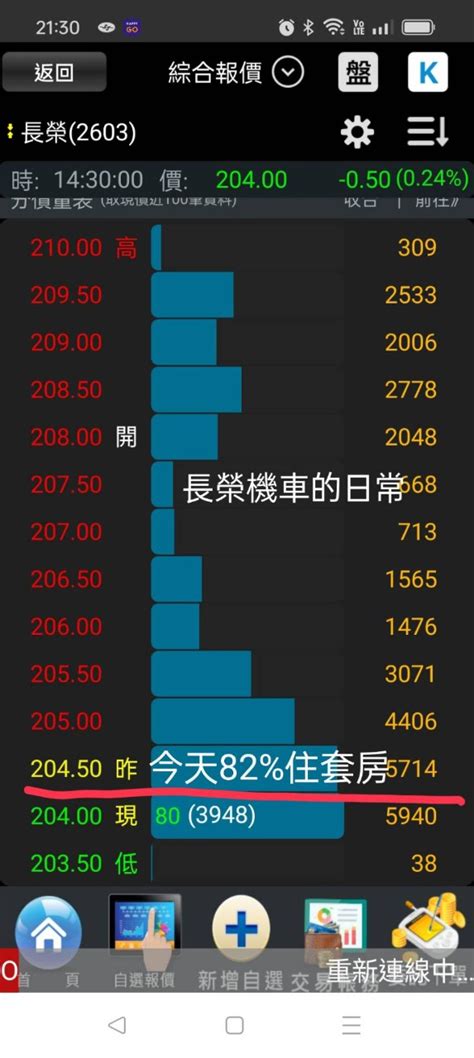 2603 長榮 Scfi指數、歐洲運價指數上漲、長榮股價下跌出貨還是洗盤？｜股市爆料同學會