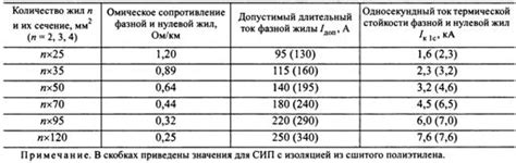 Таблица расчетов нагрузок сип