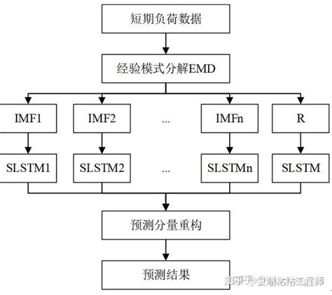 关于时间序列预测的一些总结 知乎