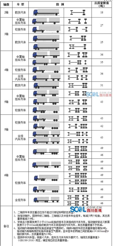 四川明起执行货车载重新标准 2轴限载18吨 新浪四川 新浪网