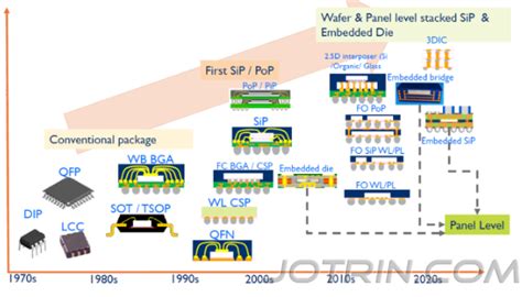 Analysis of Advanced Semiconductor Packaging Technology - Jotrin ...