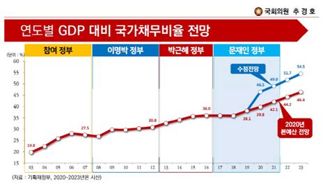 국가채무비율 증가속도 역대 최고 서울경제