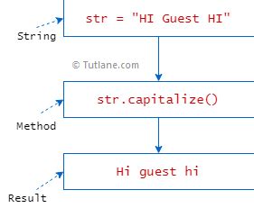 Python String Capitalize Method Tutlane