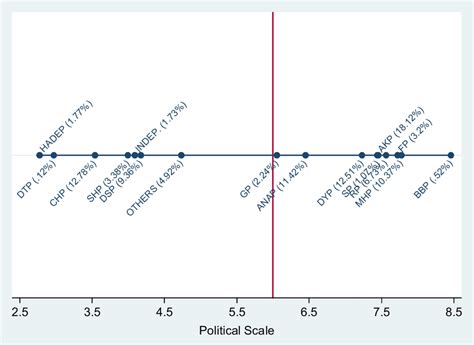 Political parties on the political spectrum. The figure presents the ...