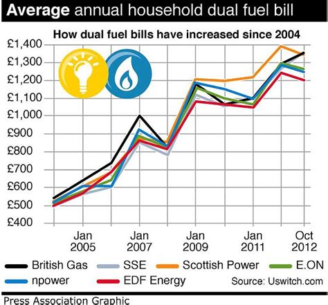 Devastating Power Bill Rises To Hit More Than Million Homes British