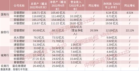 17家银行理财公司披露6月末管理规模，招银理财达288万亿元腾讯新闻