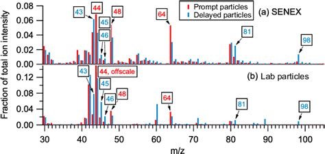 A Average Mass Spectrum In Total Ion Intensity Fraction Of Prompt Download Scientific