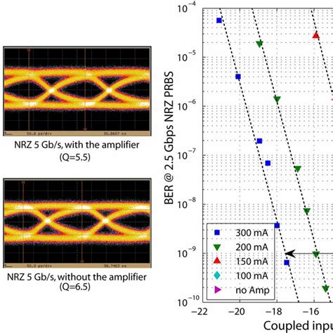 A Eye Diagrams Of 2 5 Gb S And 5 Gb S PRBS Input Signal Top With