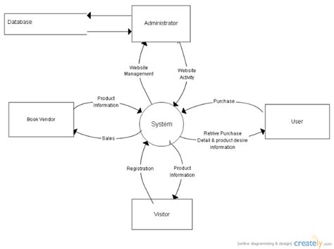 Data Flow Diagram Dfd Level 0 Computers Hub