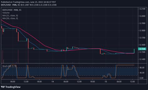 Defi Coin Price Forecast DEFC Makes A Sharp Rise As It Targets The 0