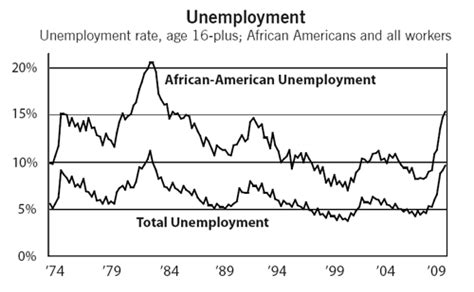 Thirty Five Years Of Economic Indicators Dollars And Sense