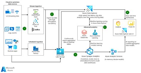 Azure Data Platform Architecture Hot Sex Picture