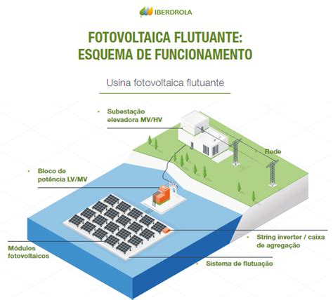 Neoenergia Implantar Sua Primeira Usina Solar Flutuante No Nordeste