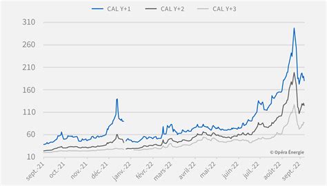 Septembre Note Analyse Hebdomadaire Des Prix Du Gaz Et De L