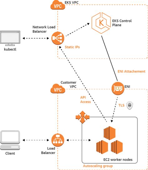 Automate Application Deployment Using Aws Eks Kubernetes Sterling