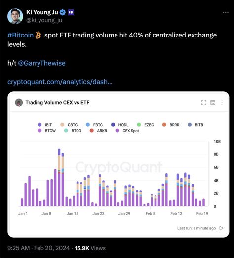 Cryptoquant Founder Bitcoin Spot Etf Trading Volume Reaches Of Cex