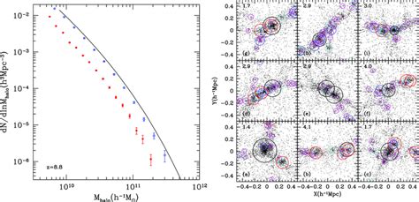 Left The Halo Mass Function At Redshift Z 88 The Full Curve Shows Download Scientific