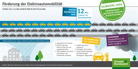 Klimaschutz Der Verkehr Muss Sofort Umsteuern Umweltbundesamt