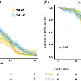 Stratification Of OS Was Based On GPS And TNM Stage A TNM Stage I II