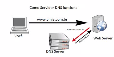 O que é DNS VMIA BLOG