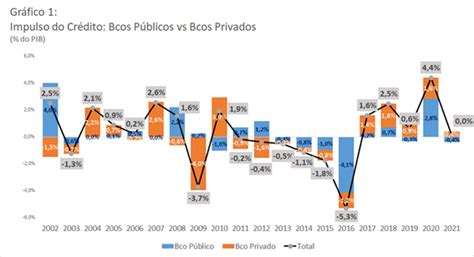 Explorando a medida de impulso do crédito no Brasil bancos públicos e