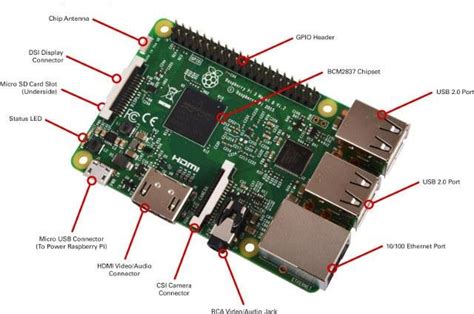 1 Raspberry Pi 3 Model B Components [43] Download Scientific Diagram