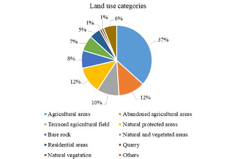 Percentage Of The Area Occupied By Each Land Use Category According To