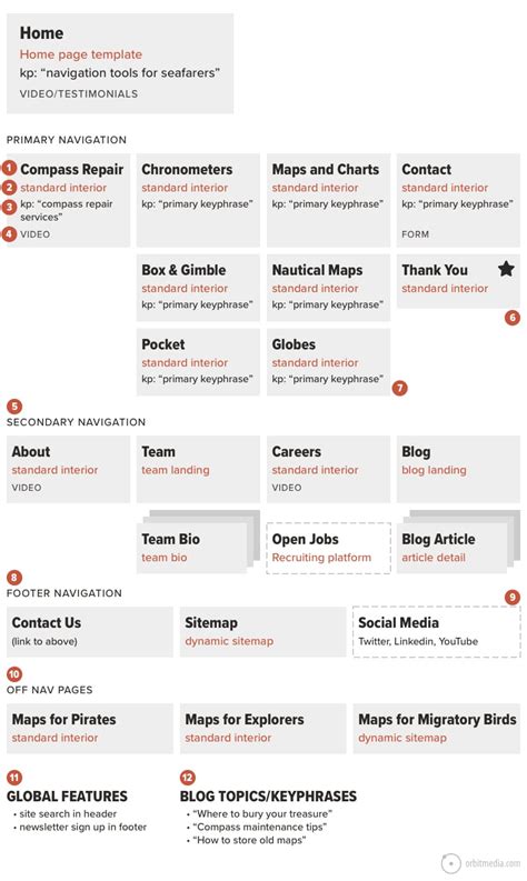 How To Make A Sitemap Tips For Seo Keywords Ux And Content