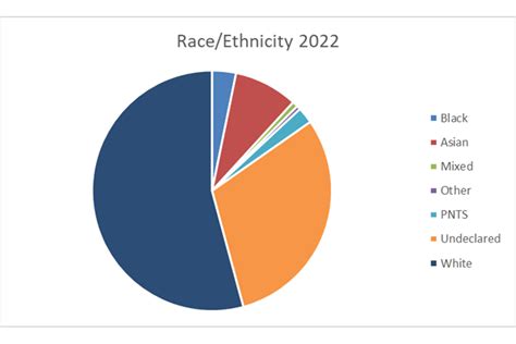 Equality Data 2021 2022 Gov Uk