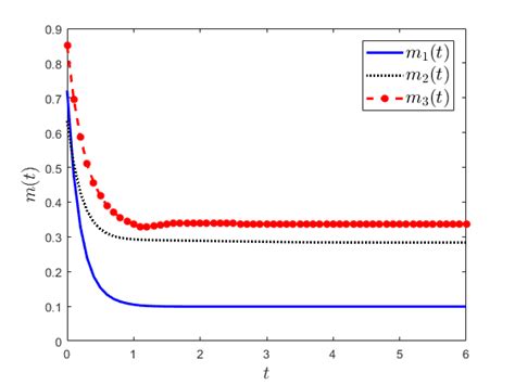 State Trajectories Of The Open Loop System Example 1 Download