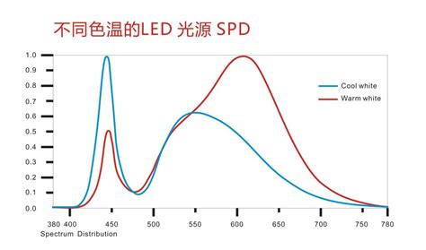 Led灯真有蓝光污染吗？ 知乎