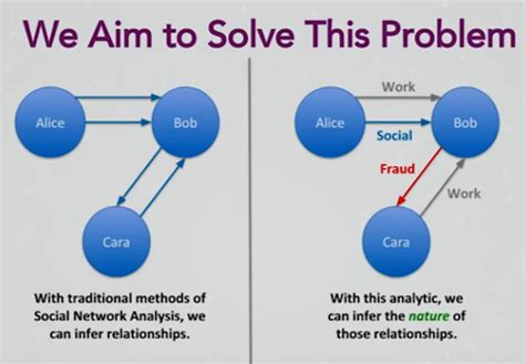 Sentiment And Social Network Analysis Example In Neo4j Graph Database