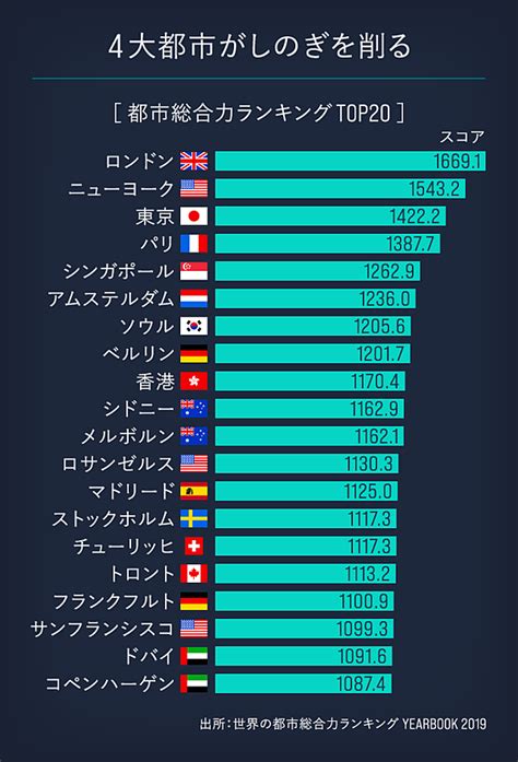 世界ランキング東京はナンバーワンになれるか