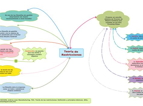 Teoría de Restricciones Mind Map