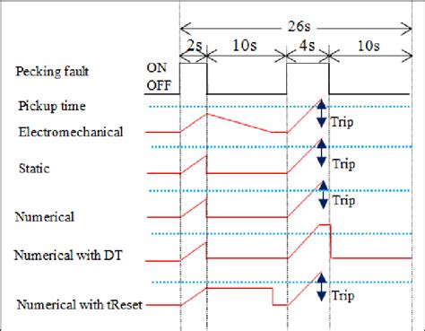 Relay Pickup Resetting And Tripping Characteristics Download Scientific Diagram