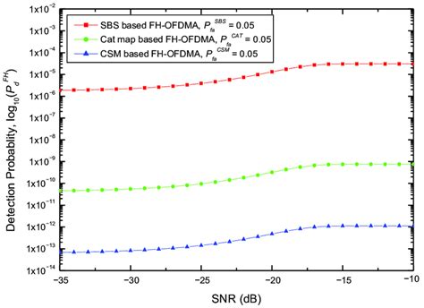 Detection Probability Versus Snr Compared To Sbs Cat Map And