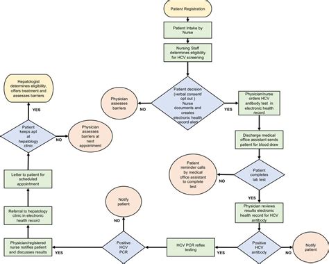 Improving Hepatitis C Screening And Diagnosis In Patients Born Between 1945 And 1965 In A Safety