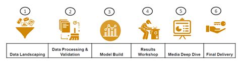 Revolutionize Advertising Strategy Media Mix Modelling Performics India