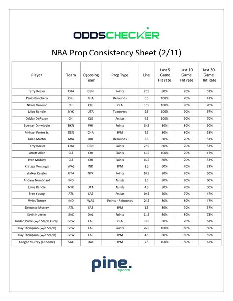 Nba Player Props For Saturday 211 Prop Consistency Sheet And Best Bets