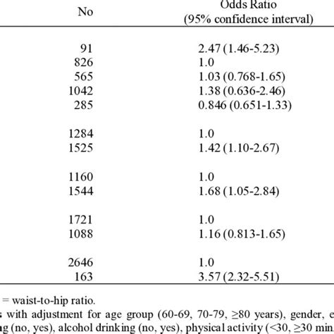 Multivariable Adjusted Associations Between Cognitive Impairment And