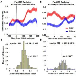 A And B Normalized Population Firing Rates In V N Are Locked