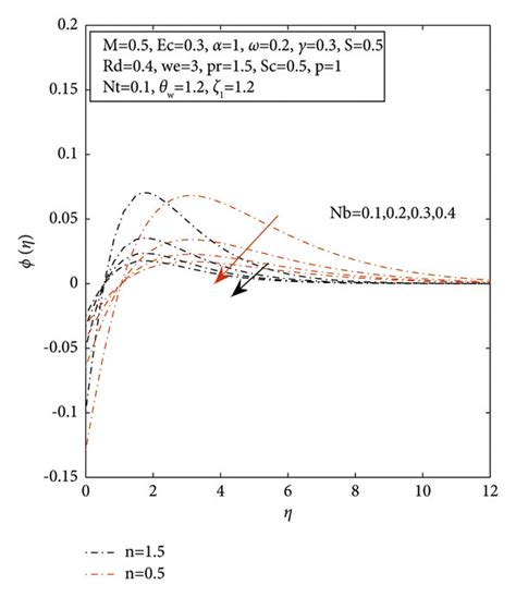 Concentration Variations Contrasted With Nb Download Scientific Diagram