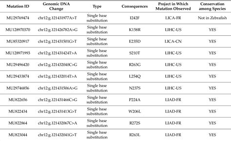 Table From Hnf A Pou Domain Mutations Found In Japanese Liver Cancer